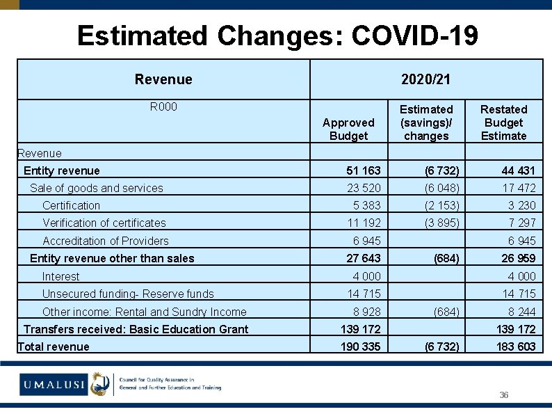 Estimated Changes: COVID-19 Revenue 2020/21 R 000 Estimated (savings)/ changes Approved Budget Restated Budget