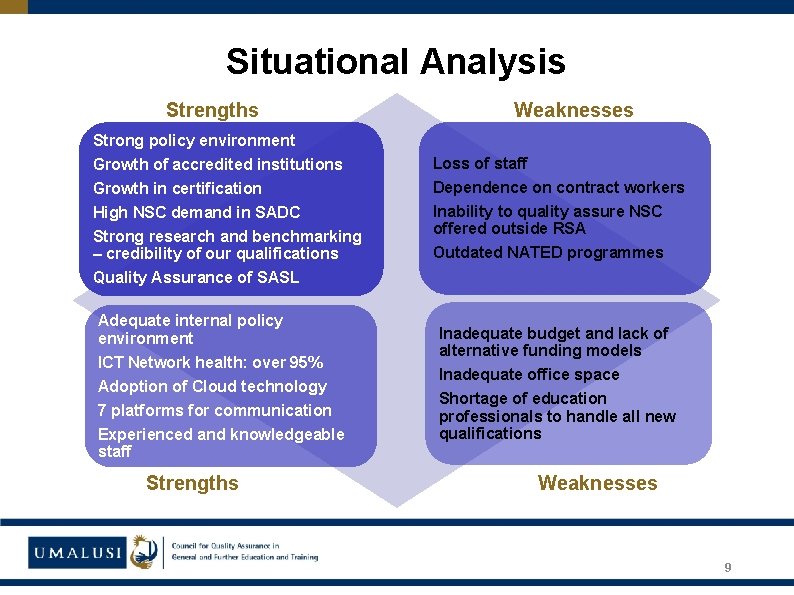 Situational Analysis Strengths Weaknesses Strong policy environment Growth of accredited institutions Growth in certification