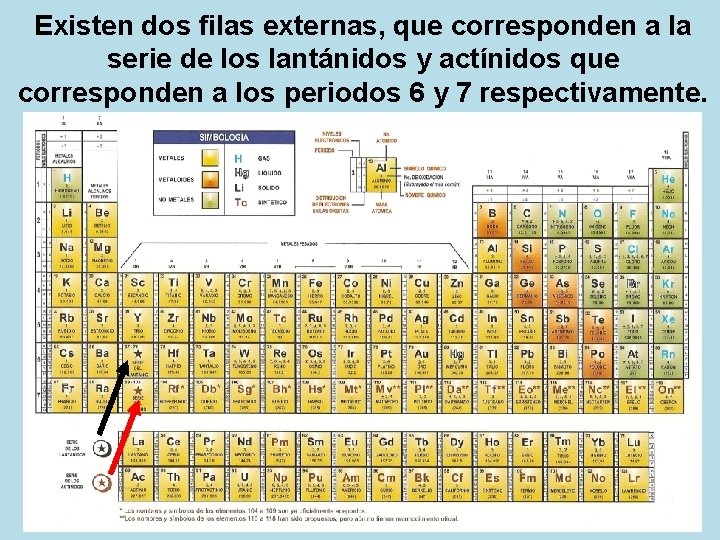 Existen dos filas externas, que corresponden a la serie de los lantánidos y actínidos
