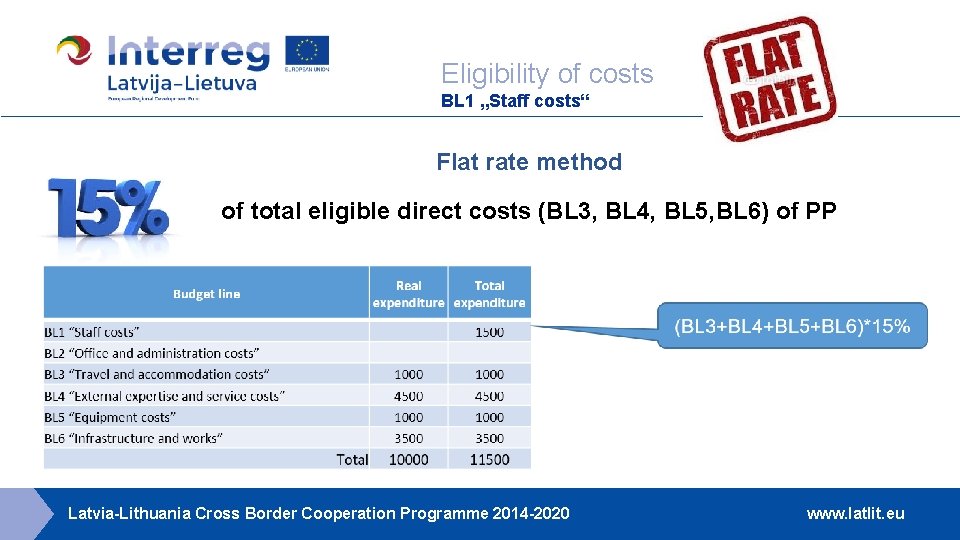 Eligibility of costs BL 1 „Staff costs“ Flat rate method of total eligible direct