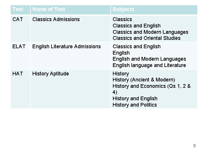 Test Name of Test Subjects CAT Classics Admissions Classics and English Classics and Modern