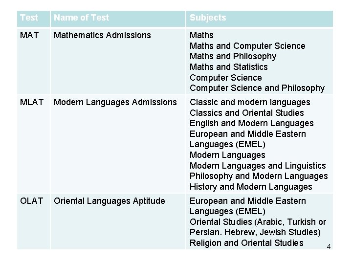 Test Name of Test Subjects MAT Mathematics Admissions Maths and Computer Science Maths and