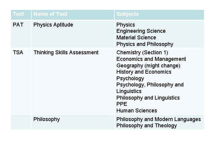 Test Name of Test Subjects PAT Physics Aptitude Physics Engineering Science Material Science Physics