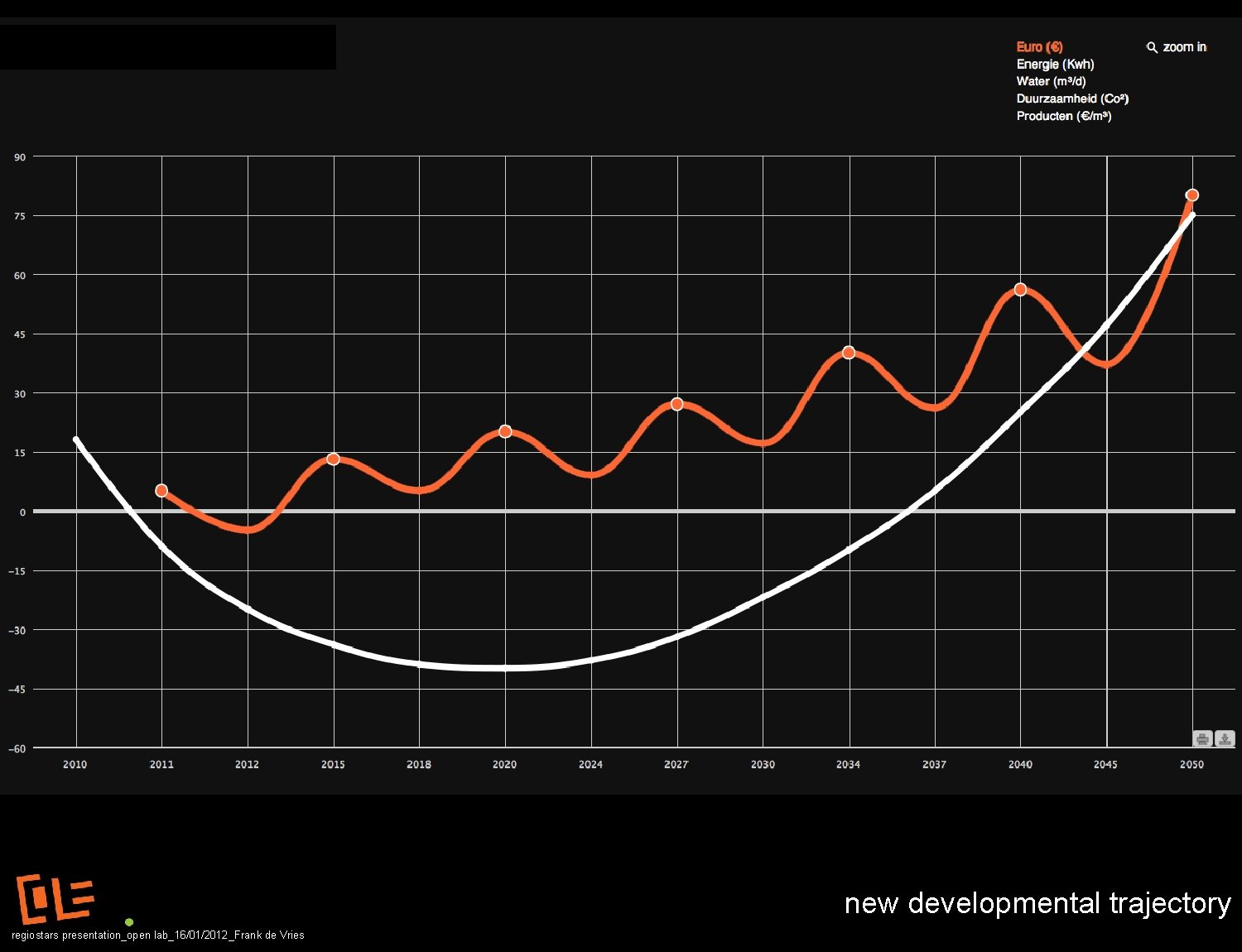 new developmental trajectory regiostars presentation_open lab_16/01/2012_Frank de Vries 