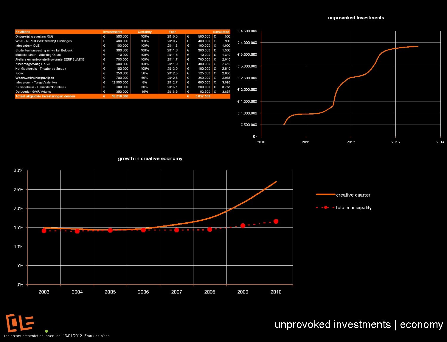 unprovoked investments | economy regiostars presentation_open lab_16/01/2012_Frank de Vries 