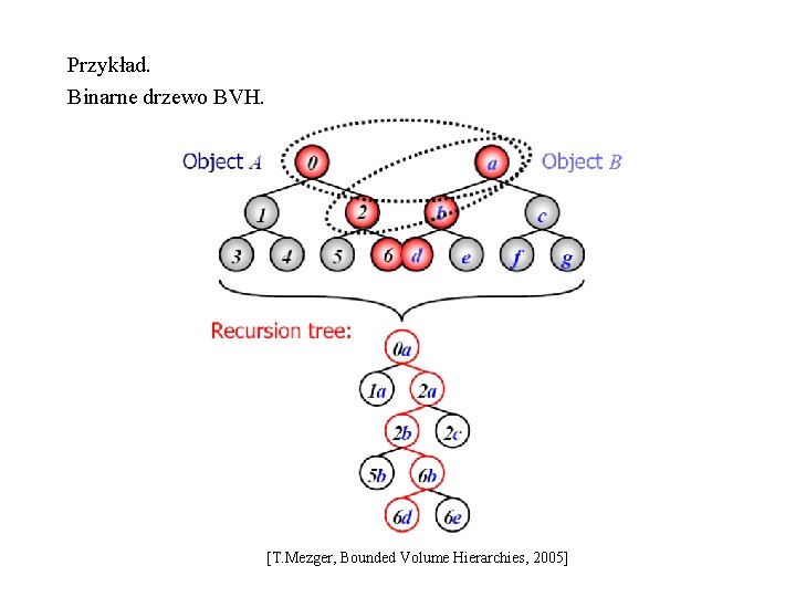 Przykład. Binarne drzewo BVH. [T. Mezger, Bounded Volume Hierarchies, 2005] 