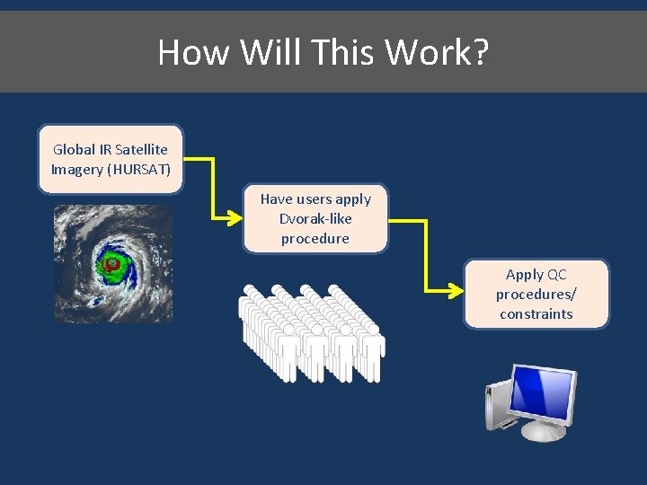 How Will This Work? Global IR Satellite Imagery (HURSAT) Have users apply Dvorak-like procedure