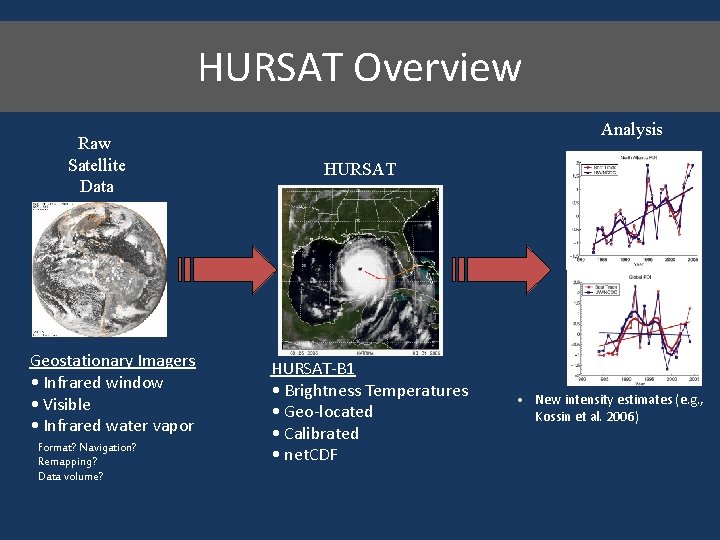 HURSAT Overview Raw Satellite Data Geostationary Imagers • Infrared window • Visible • Infrared