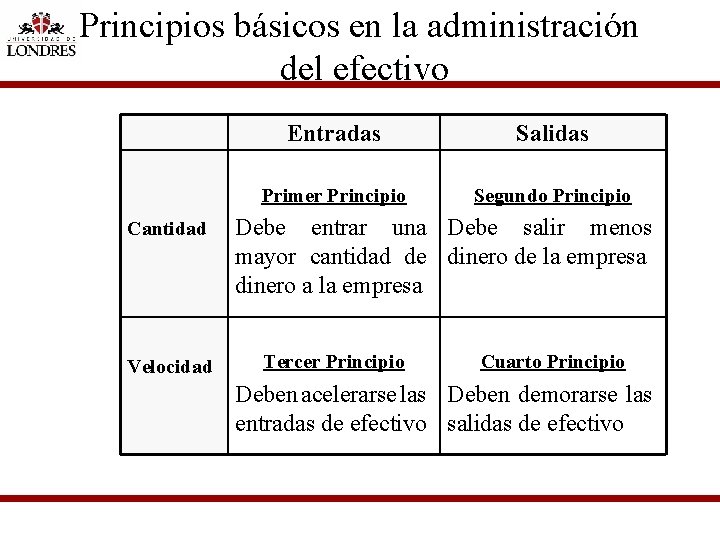 Principios básicos en la administración del efectivo Cantidad Velocidad Entradas Salidas Primer Principio Segundo