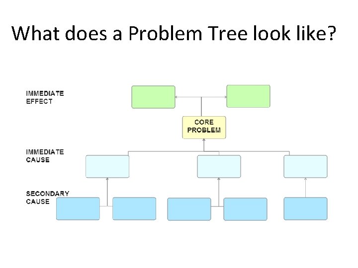 What does a Problem Tree look like? 