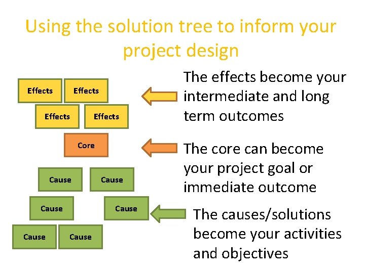Using the solution tree to inform your project design Effects Core Cause Cause The