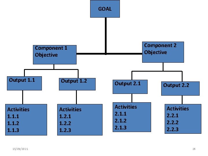 GOAL Component 2 Objective Component 1 Objective Output 1. 1 Activities 1. 1. 1.