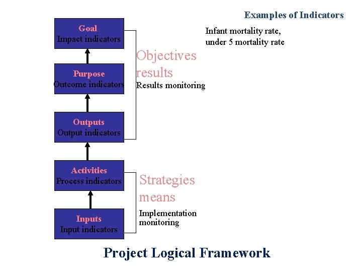 Examples of Indicators Goal Impact indicators Purpose Outcome indicators Infant mortality rate, under 5