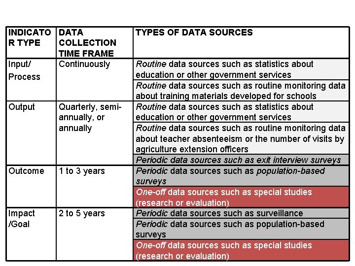 INDICATO DATA R TYPE COLLECTION TIME FRAME Input/ Continuously Process Output Quarterly, semiannually, or