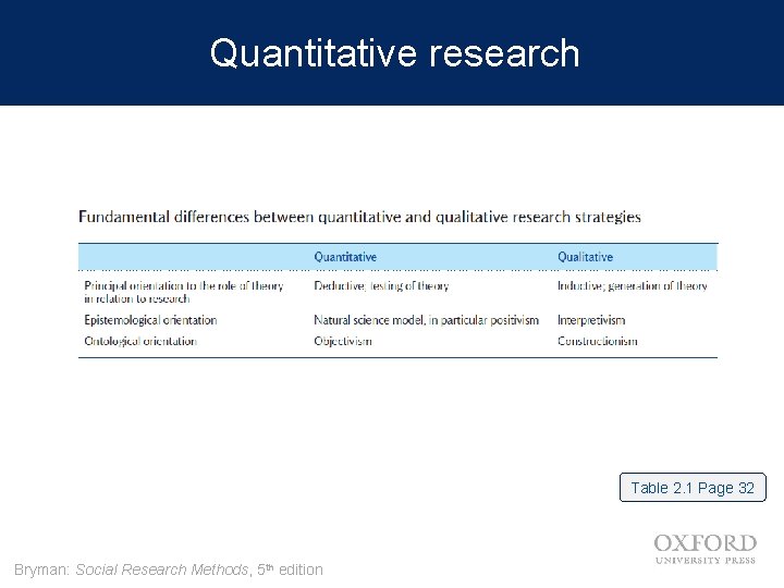 Quantitative research Table 2. 1 Page 32 Bryman: Social Research Methods, 5 th edition