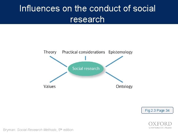 Influences on the conduct of social research Fig. 2. 3 Page 34 Bryman: Social