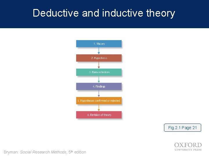Deductive and inductive theory Fig. 2. 1 Page 21 Bryman: Social Research Methods, 5