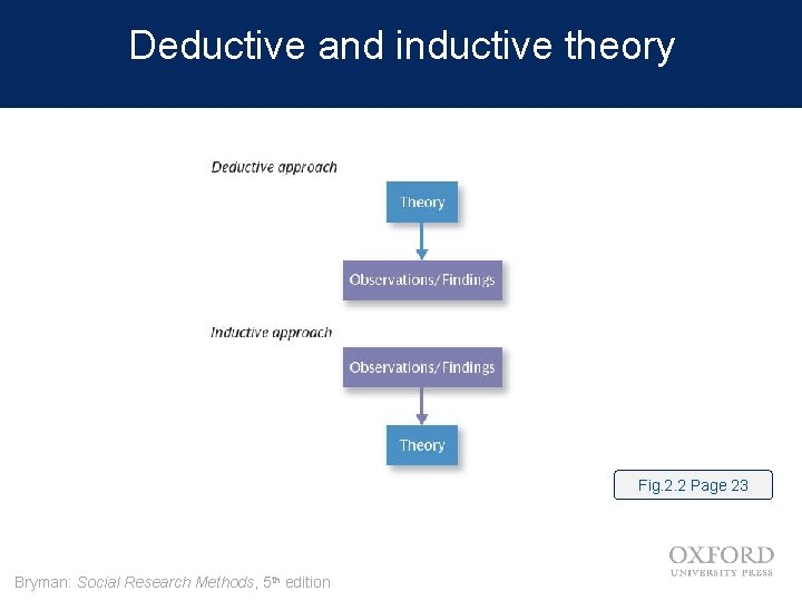 Deductive and inductive theory Fig. 2. 2 Page 23 Bryman: Social Research Methods, 5