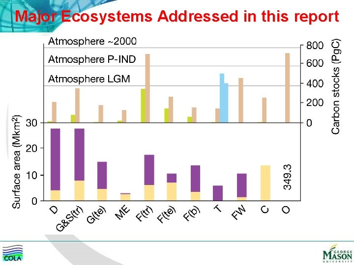 Major Ecosystems Addressed in this report 