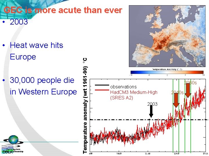 GEC is more acute than ever • Heat wave hits Europe • 30, 000