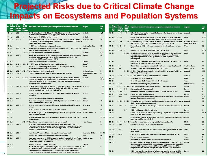 Projected Risks due to Critical Climate Change Impacts on Ecosystems and Population Systems 