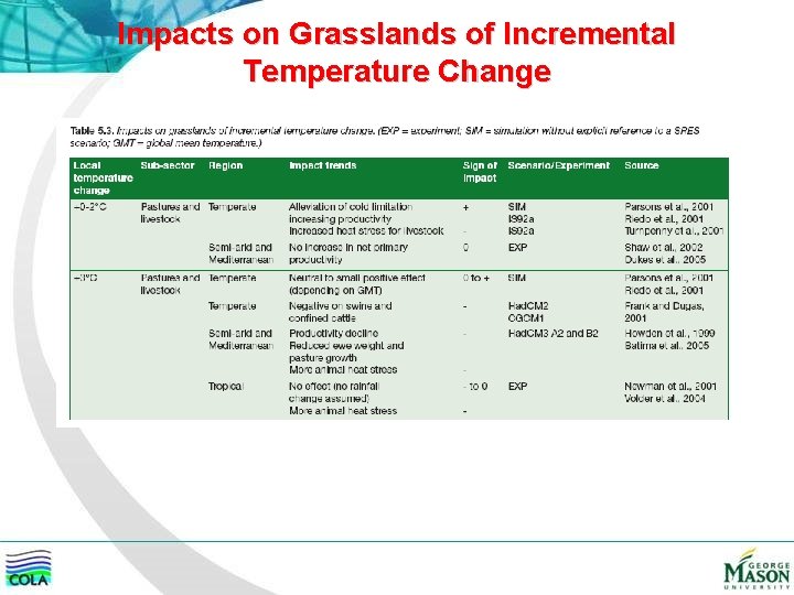 Impacts on Grasslands of Incremental Temperature Change 