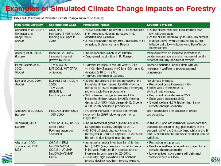 Examples of Simulated Climate Change Impacts on Forestry 