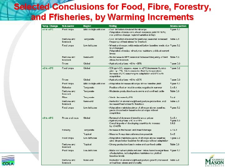 Selected Conclusions for Food, Fibre, Forestry, and Ffisheries, by Warming Increments 