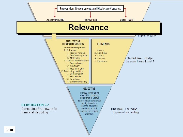Relevance ILLUSTRATION 2. 7 Conceptual Framework for Financial Reporting 2 -10 LO 2 