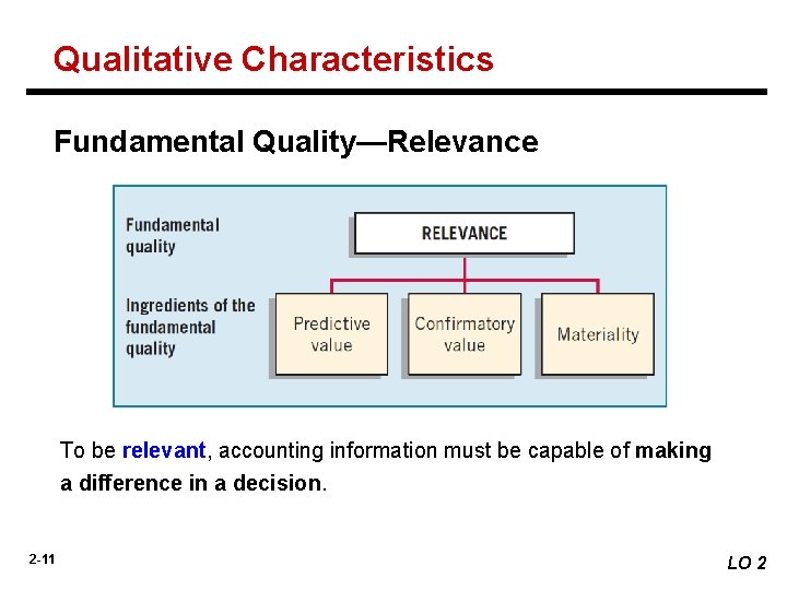 Qualitative Characteristics Fundamental Quality—Relevance To be relevant, accounting information must be capable of making