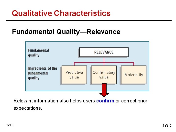 Qualitative Characteristics Fundamental Quality—Relevance Relevant information also helps users confirm or correct prior expectations.