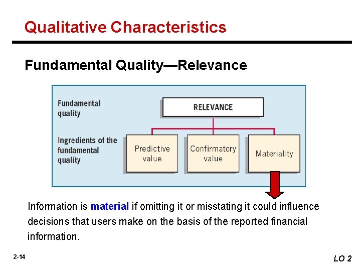 Qualitative Characteristics Fundamental Quality—Relevance Information is material if omitting it or misstating it could