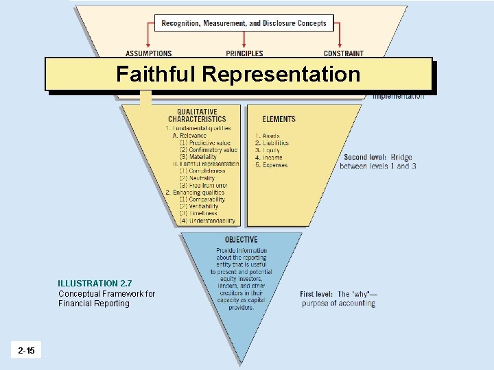 Faithful Representation ILLUSTRATION 2. 7 Conceptual Framework for Financial Reporting 2 -15 LO 2