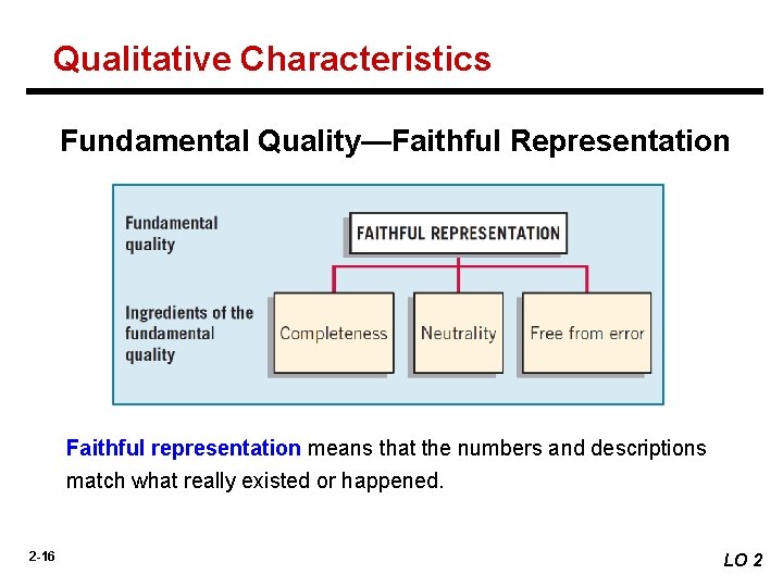 Qualitative Characteristics Fundamental Quality—Faithful Representation Faithful representation means that the numbers and descriptions match