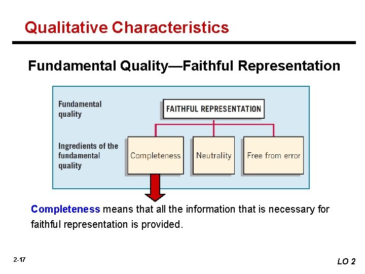 Qualitative Characteristics Fundamental Quality—Faithful Representation Completeness means that all the information that is necessary