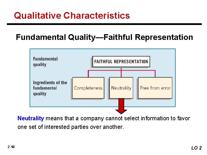 Qualitative Characteristics Fundamental Quality—Faithful Representation Neutrality means that a company cannot select information to