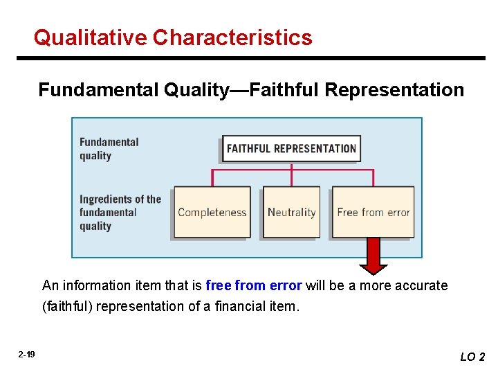Qualitative Characteristics Fundamental Quality—Faithful Representation An information item that is free from error will
