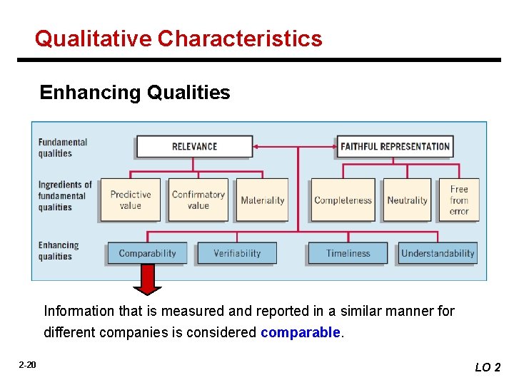 Qualitative Characteristics Enhancing Qualities Information that is measured and reported in a similar manner