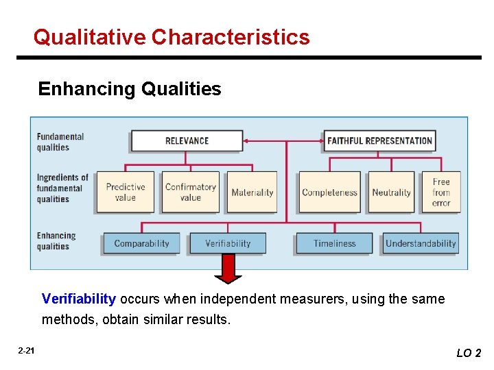 Qualitative Characteristics Enhancing Qualities Verifiability occurs when independent measurers, using the same methods, obtain