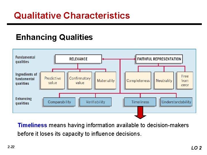 Qualitative Characteristics Enhancing Qualities Timeliness means having information available to decision-makers before it loses