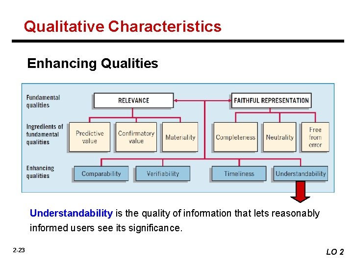 Qualitative Characteristics Enhancing Qualities Understandability is the quality of information that lets reasonably informed