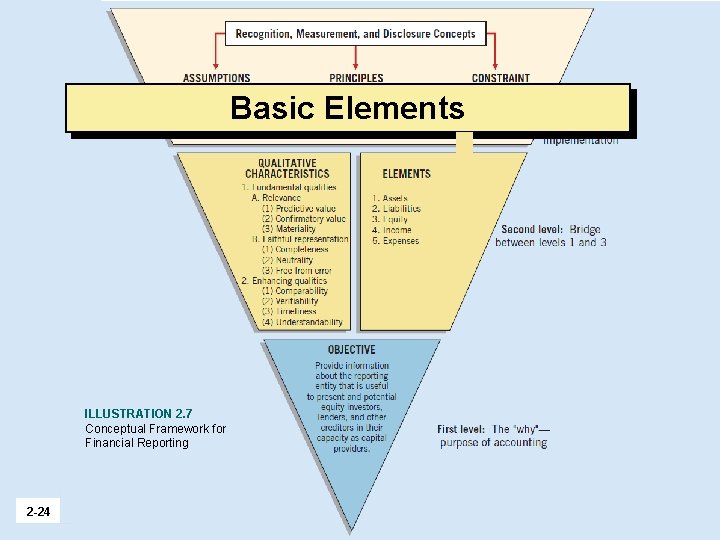 Basic Elements ILLUSTRATION 2. 7 Conceptual Framework for Financial Reporting 2 -24 LO 2