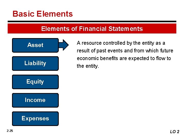 Basic Elements of Financial Statements Asset Liability A resource controlled by the entity as