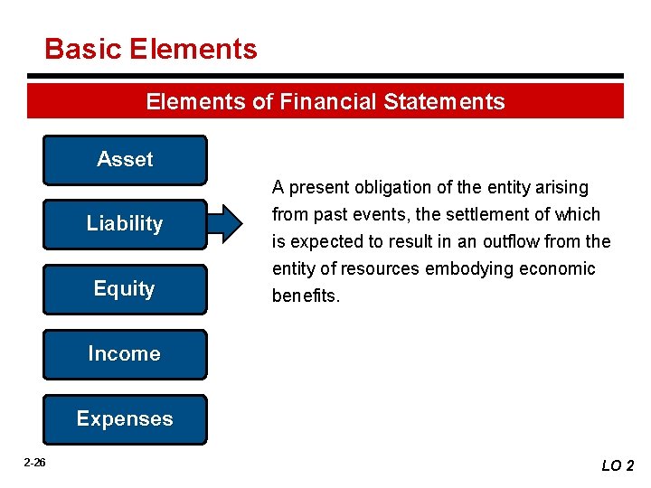 Basic Elements of Financial Statements Asset Liability Equity A present obligation of the entity