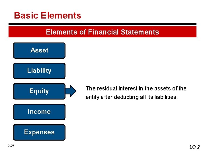Basic Elements of Financial Statements Asset Liability Equity The residual interest in the assets