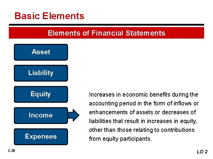 Basic Elements of Financial Statements Asset Liability Equity Income Expenses 2 -28 Increases in