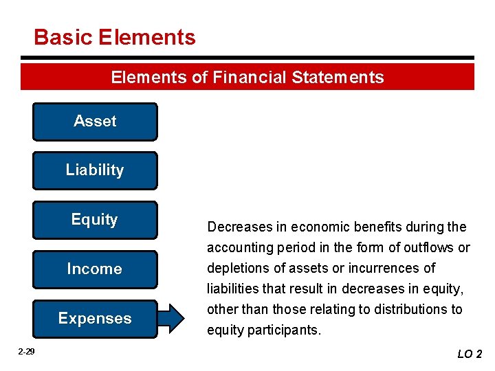Basic Elements of Financial Statements Asset Liability Equity Income Expenses 2 -29 Decreases in