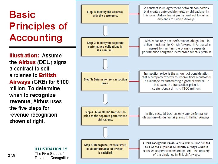 Basic Principles of Accounting Illustration: Assume the Airbus (DEU) signs a contract to sell