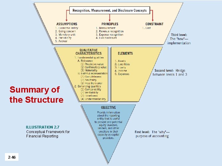 Summary of the Structure ILLUSTRATION 2. 7 Conceptual Framework for Financial Reporting 2 -46