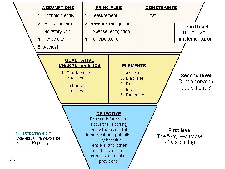 ASSUMPTIONS PRINCIPLES CONSTRAINTS 1. Economic entity 1. Measurement 2. Going concern 2. Revenue recognition